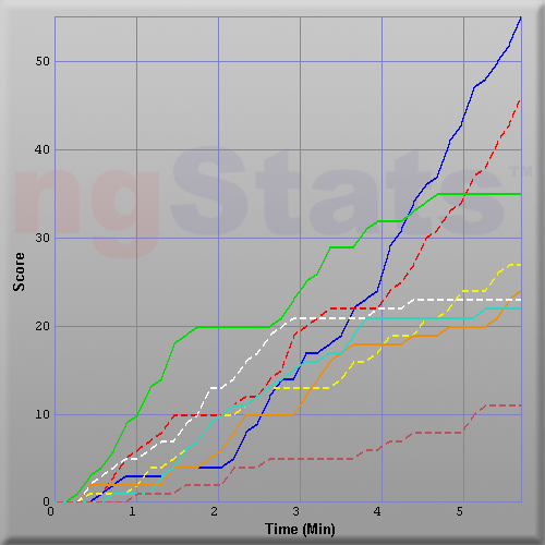 Graph of Score vs Time
