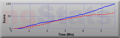 Graph of Score vs Time