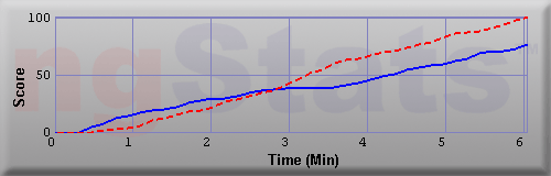 Graph of Score vs Time