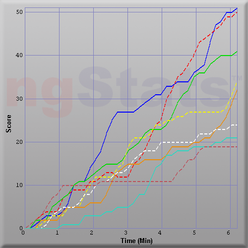Graph of Score vs Time