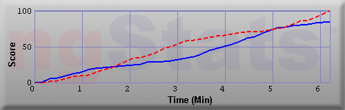 Graph of Score vs Time