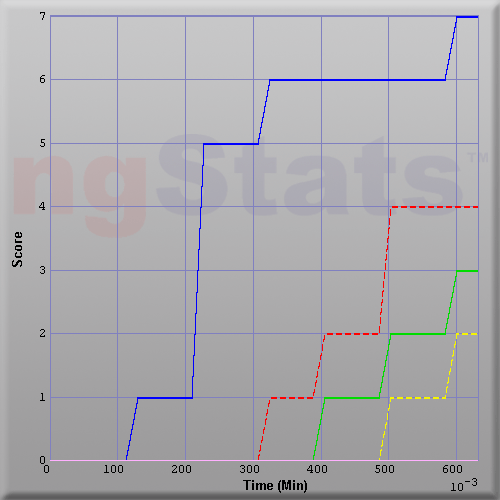 Graph of Score vs Time
