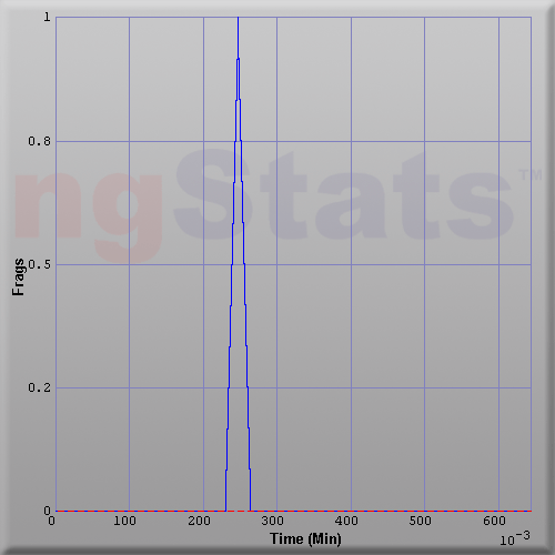Graph of Score vs Time