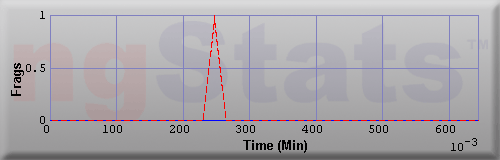 Graph of Frags vs Time