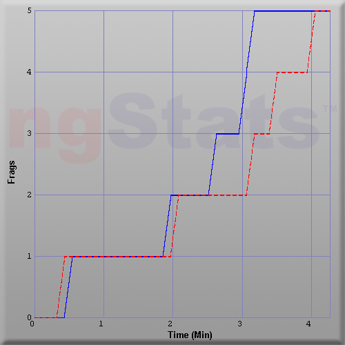 Graph of Score vs Time