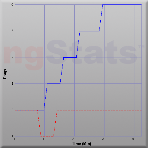Graph of Score vs Time
