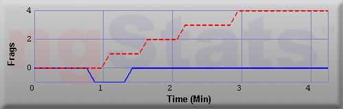 Graph of Frags vs Time