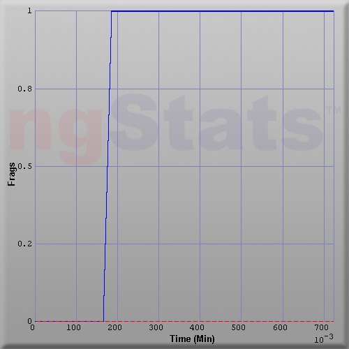 Graph of Score vs Time