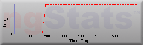 Graph of Frags vs Time