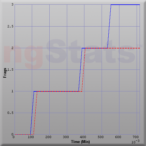 Graph of Score vs Time