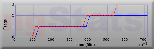 Graph of Frags vs Time