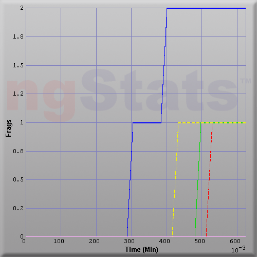 Graph of Score vs Time