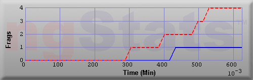 Graph of Frags vs Time