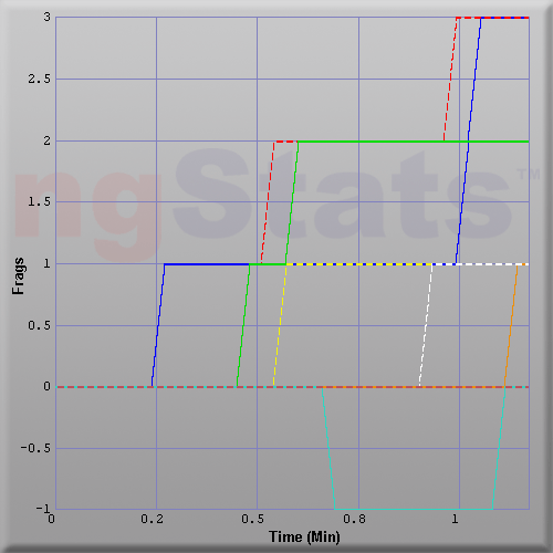 Graph of Score vs Time