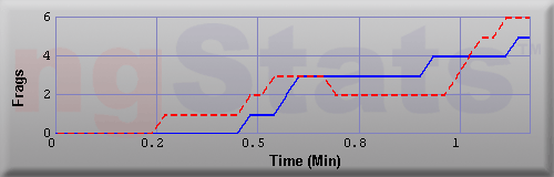 Graph of Frags vs Time