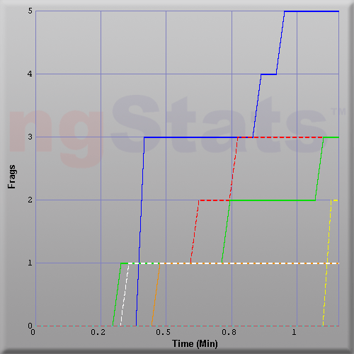 Graph of Score vs Time