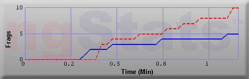 Graph of Frags vs Time
