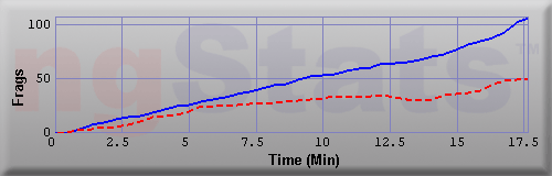 Graph of Frags vs Time