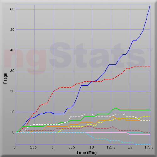 Graph of Score vs Time