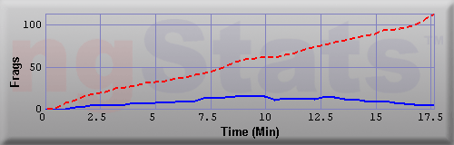 Graph of Frags vs Time
