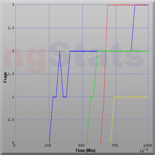 Graph of Score vs Time