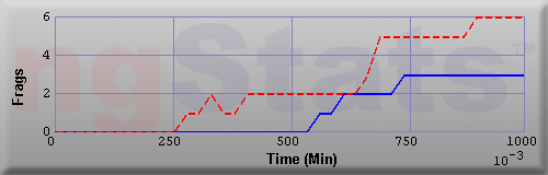 Graph of Frags vs Time