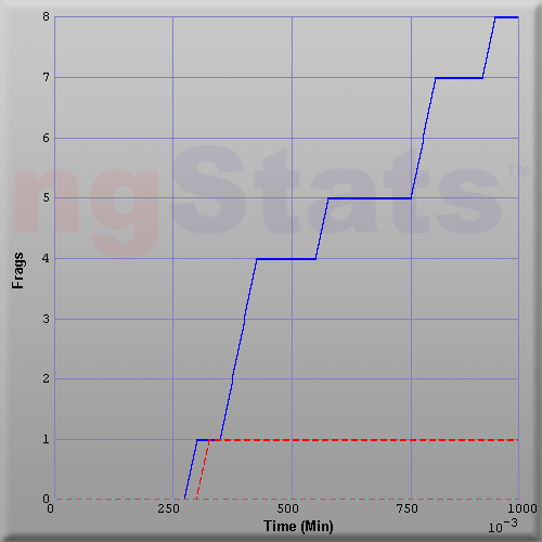 Graph of Score vs Time