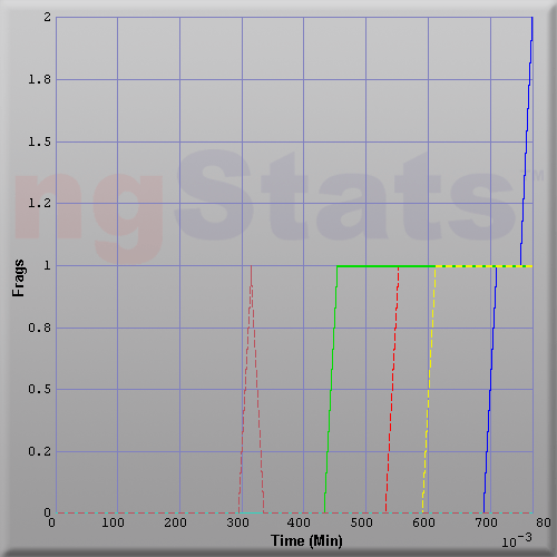 Graph of Score vs Time
