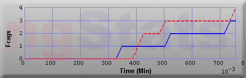 Graph of Frags vs Time