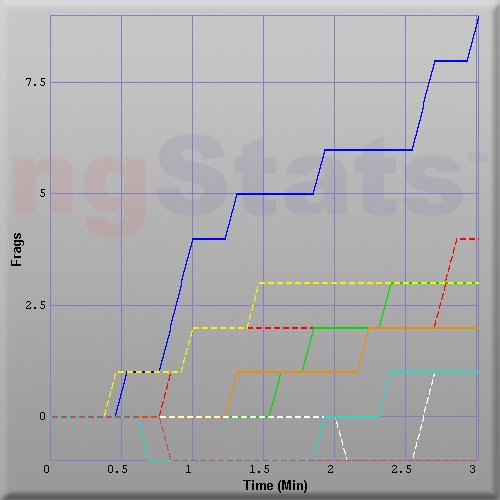 Graph of Score vs Time
