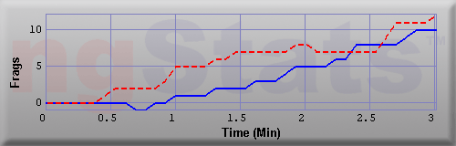 Graph of Frags vs Time
