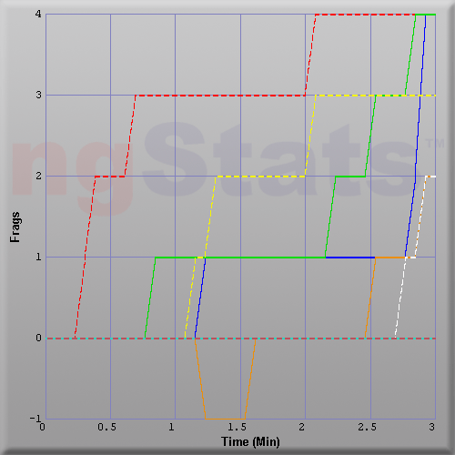 Graph of Score vs Time