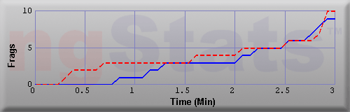 Graph of Frags vs Time