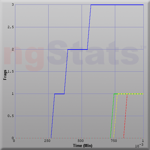 Graph of Score vs Time