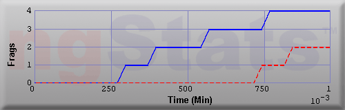 Graph of Frags vs Time