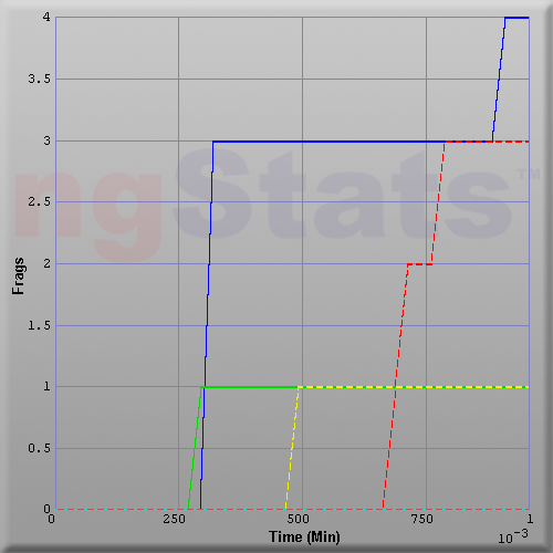 Graph of Score vs Time