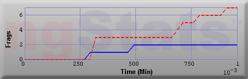 Graph of Frags vs Time