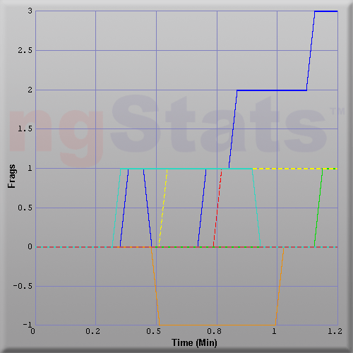 Graph of Score vs Time