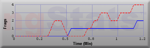 Graph of Frags vs Time