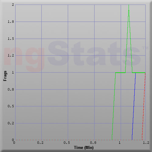 Graph of Score vs Time