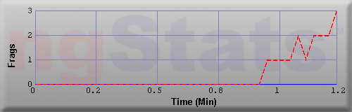 Graph of Frags vs Time