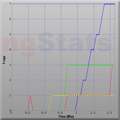 Graph of Score vs Time