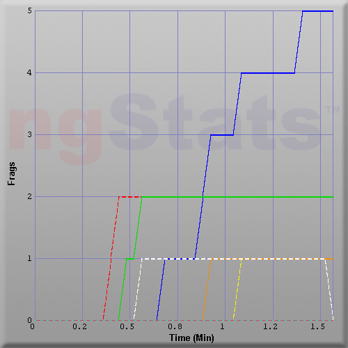 Graph of Score vs Time