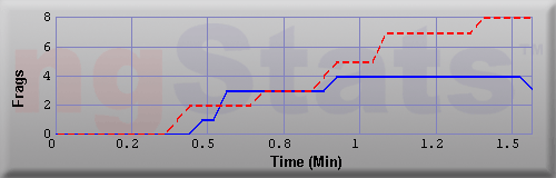 Graph of Frags vs Time