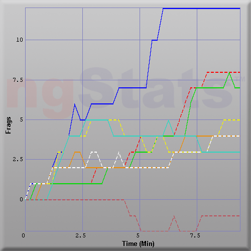 Graph of Score vs Time