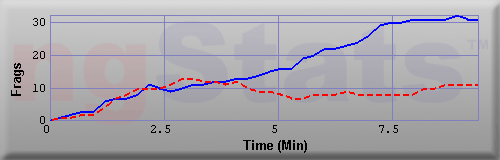 Graph of Frags vs Time