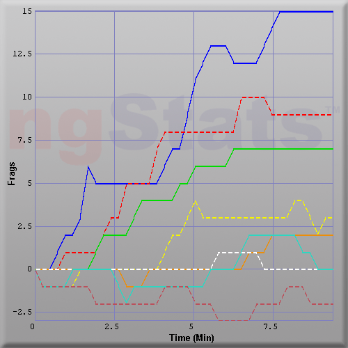 Graph of Score vs Time