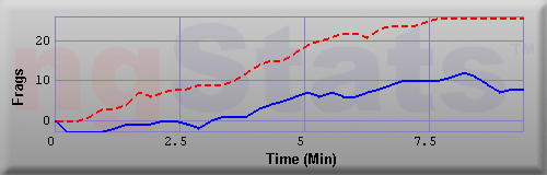 Graph of Frags vs Time