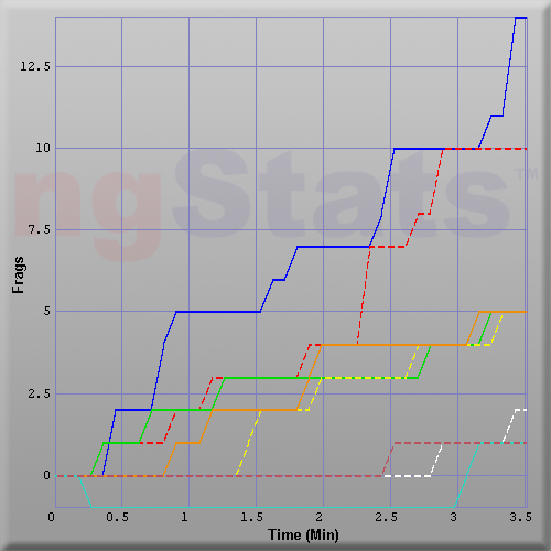 Graph of Score vs Time