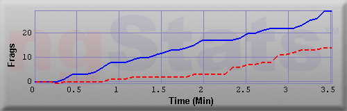 Graph of Frags vs Time